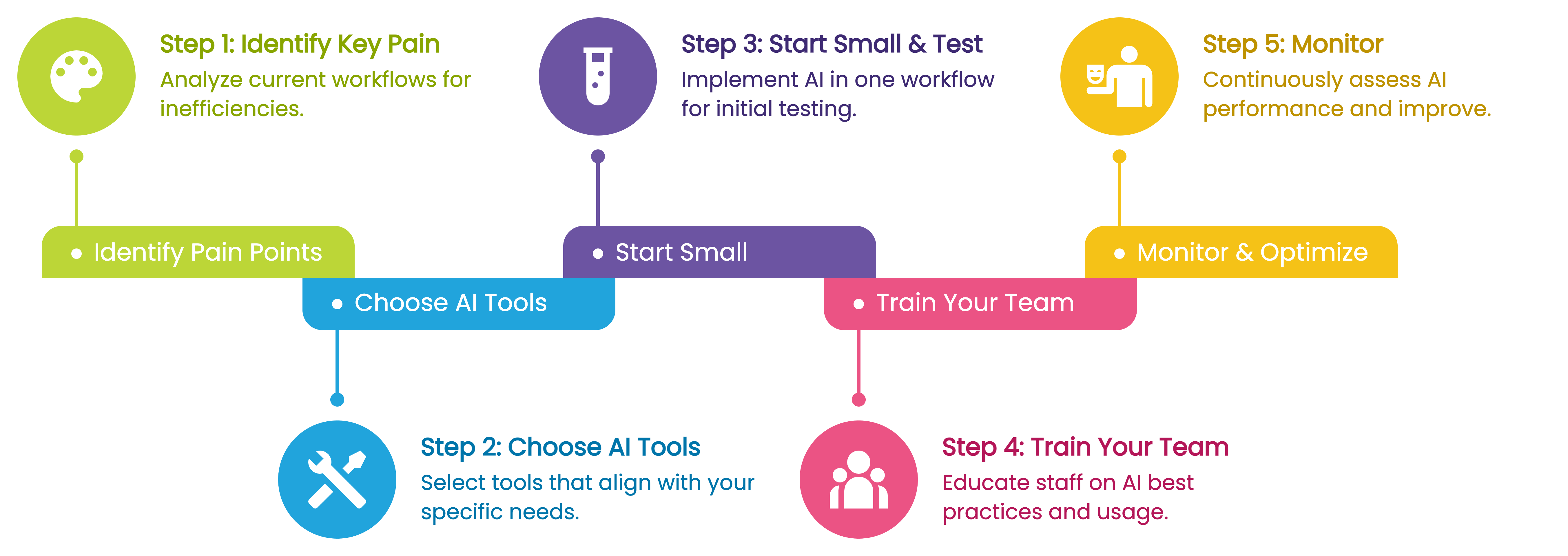How to Successfully Implement AI in Your Accounting Workflow